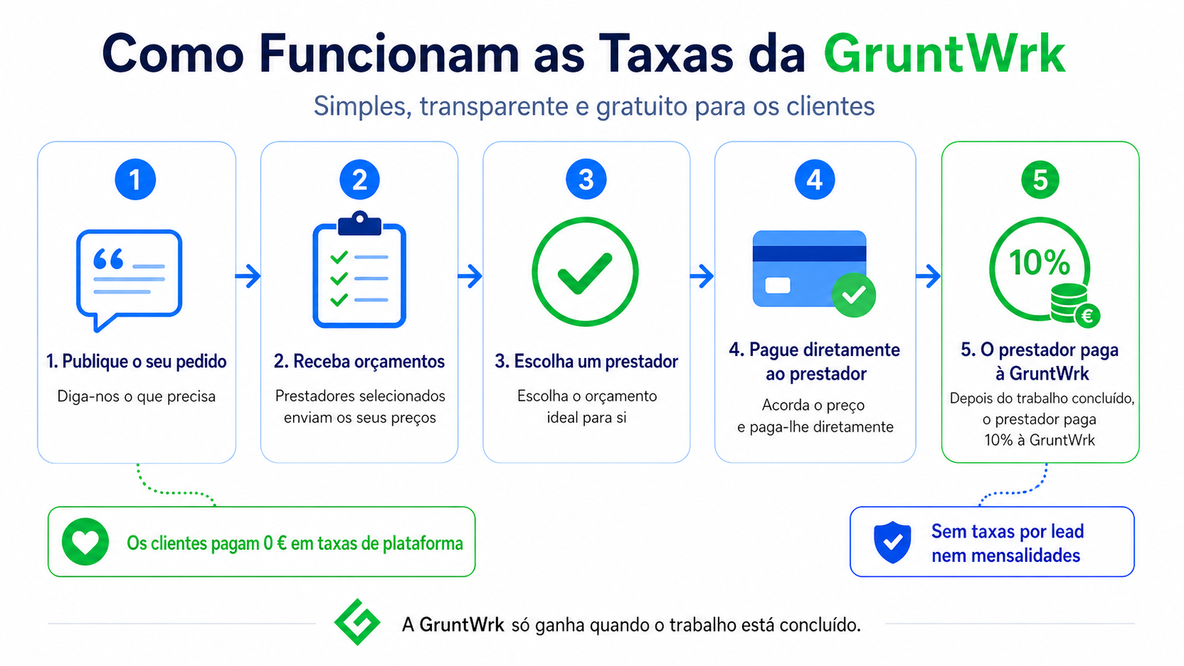 Como funcionam as taxas da GruntWrk: publique o seu pedido, receba orcamentos, escolha um prestador, pague diretamente ao prestador e, depois do trabalho concluido, o prestador paga 10% a GruntWrk. Os clientes pagam 0 EUR em taxas de plataforma.
